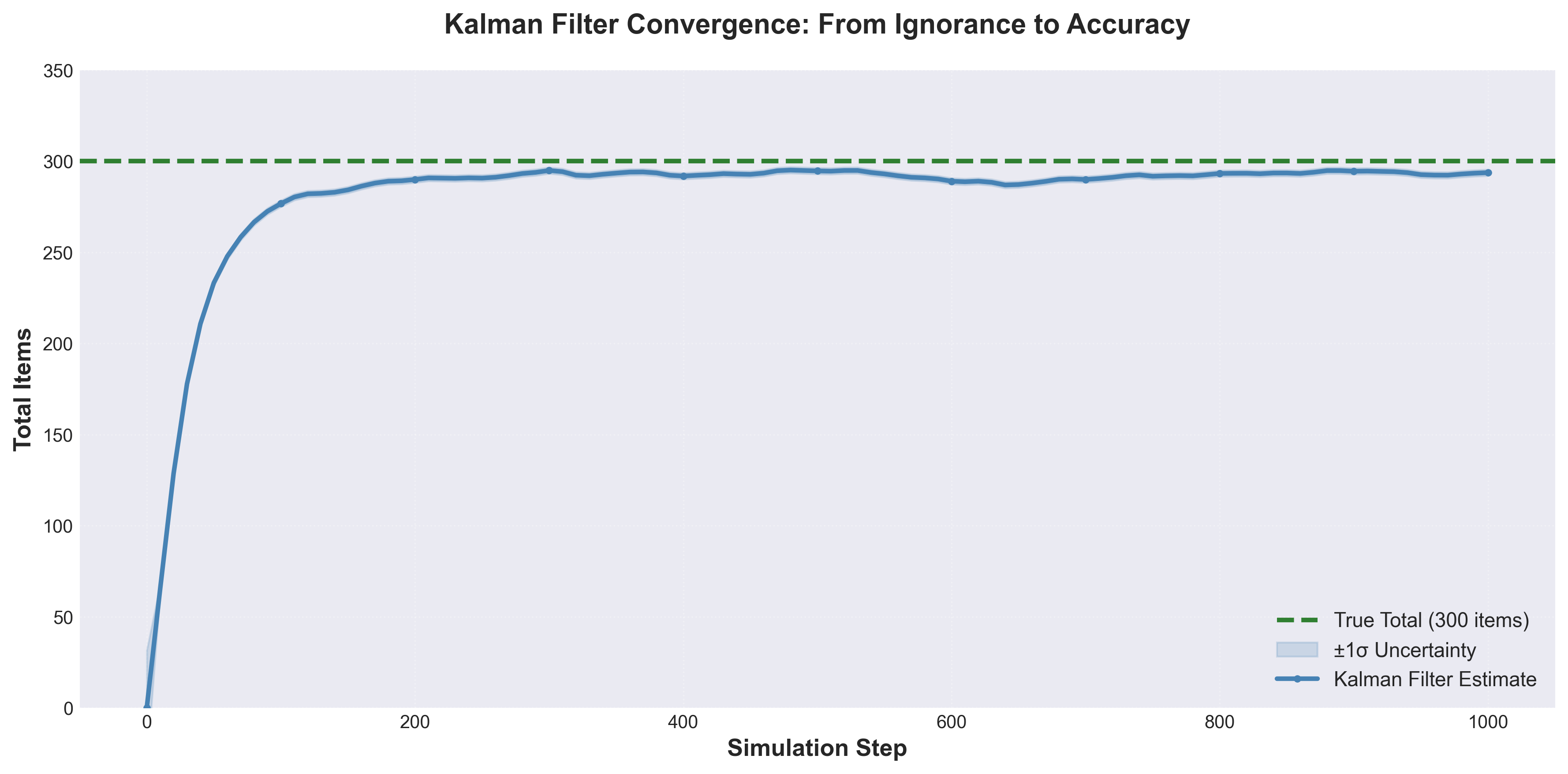 Convergence Demonstration