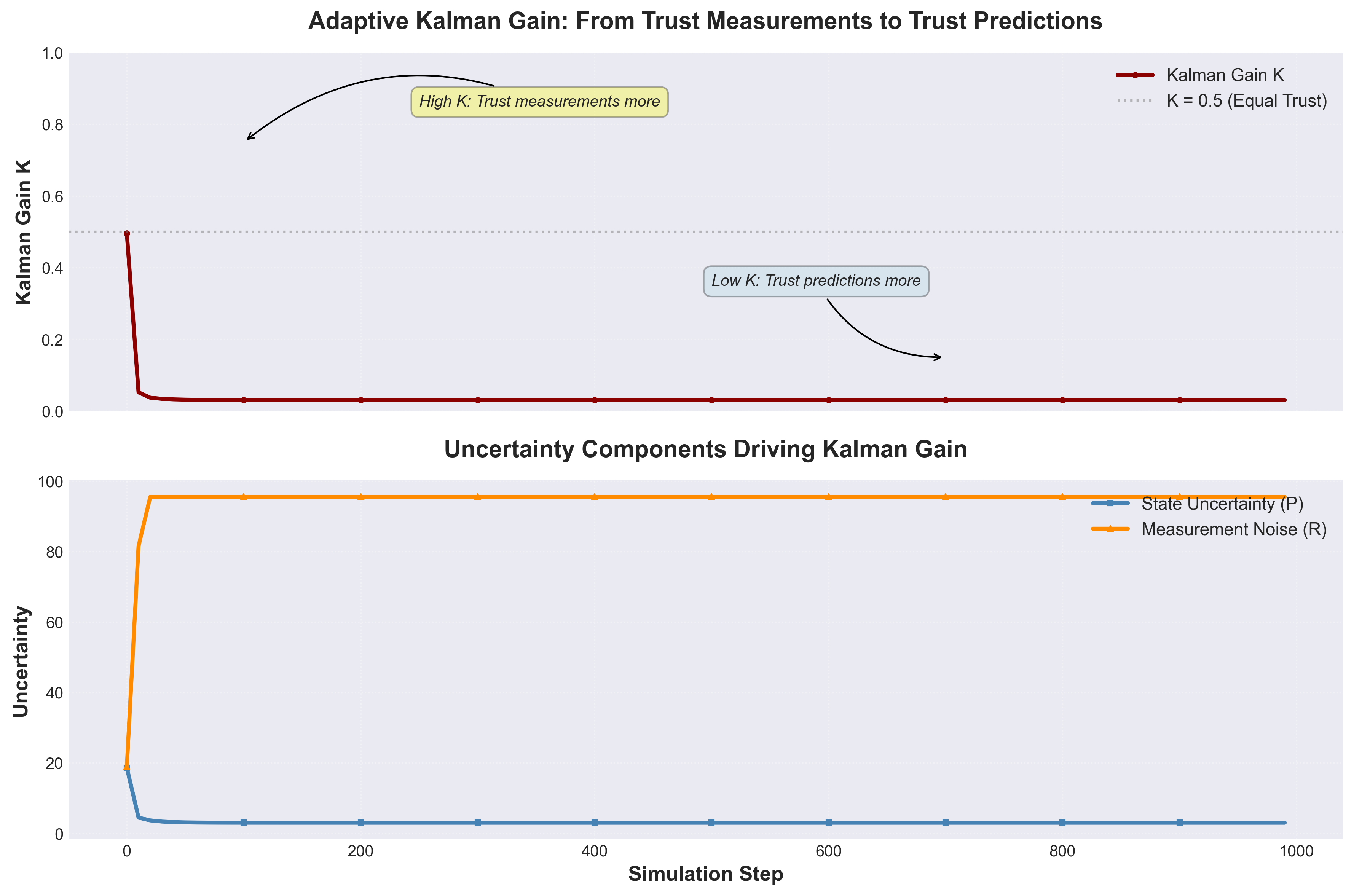 Kalman Gain Evolution