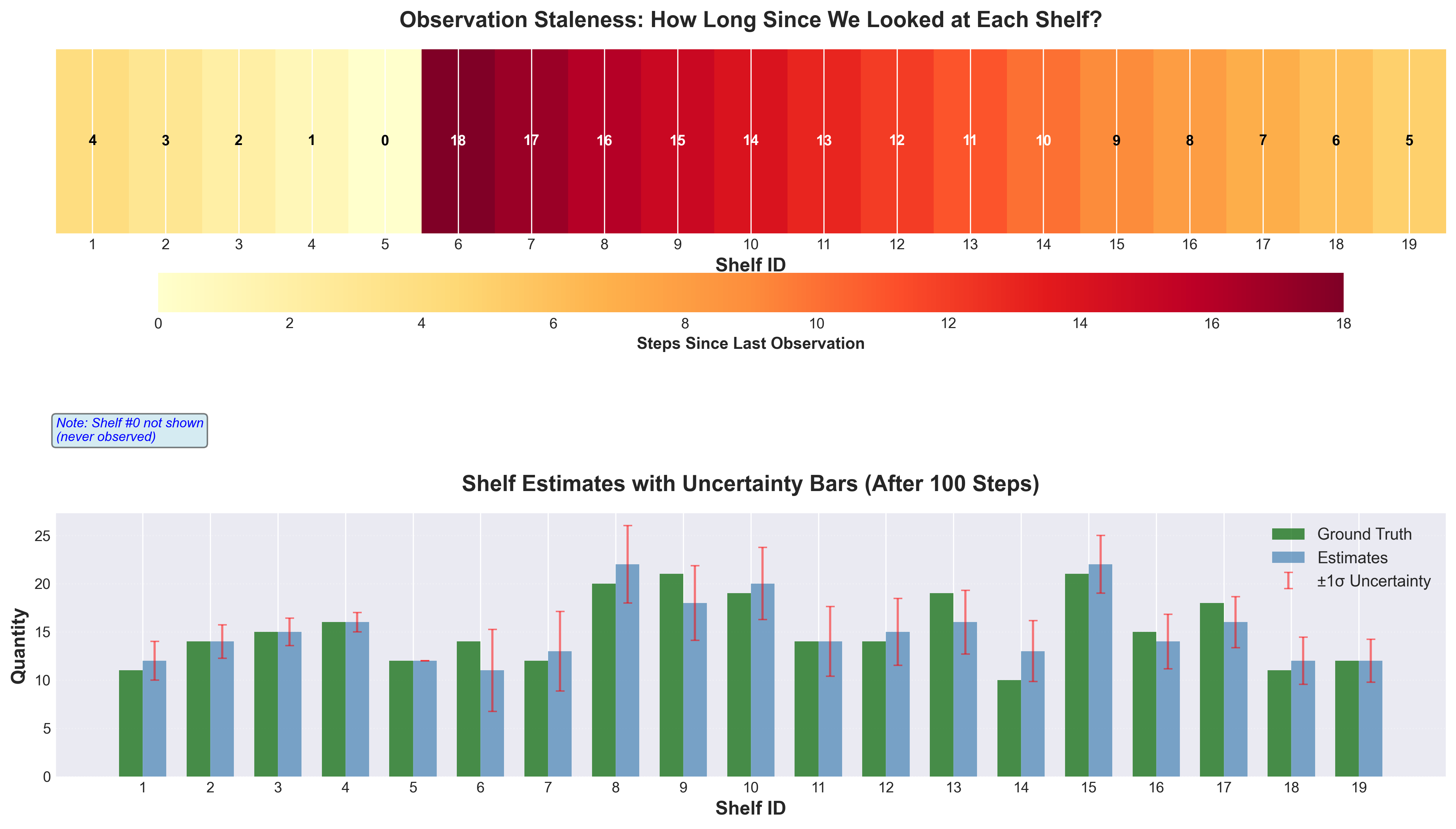 Staleness Visualization