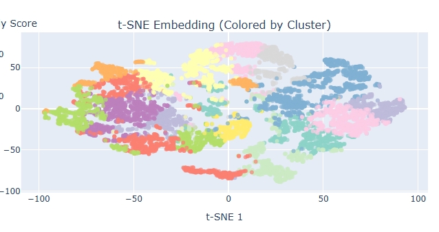 cluster chart
