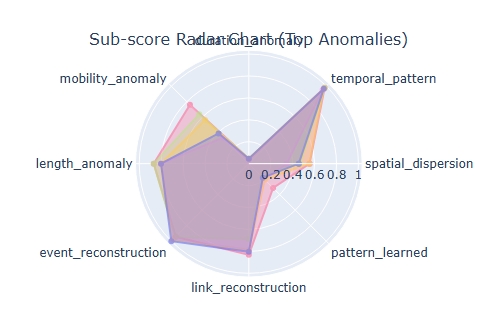 Radar chart