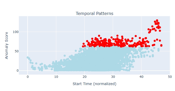 temporal chart