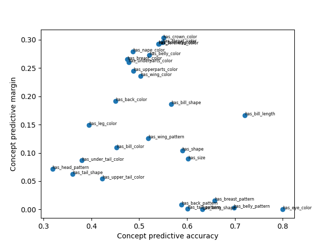 concept predictions