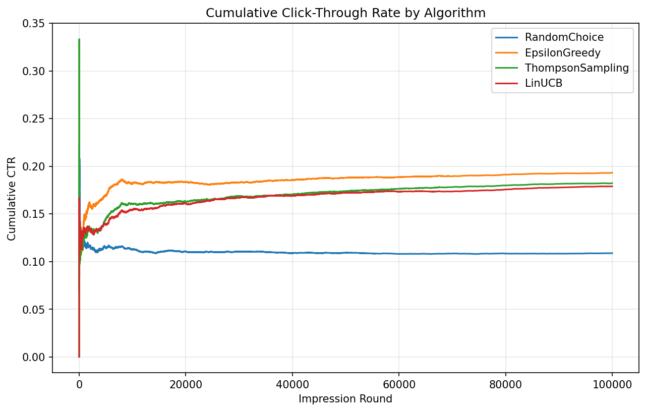 Cumulative CTR over 100,000 impression rounds